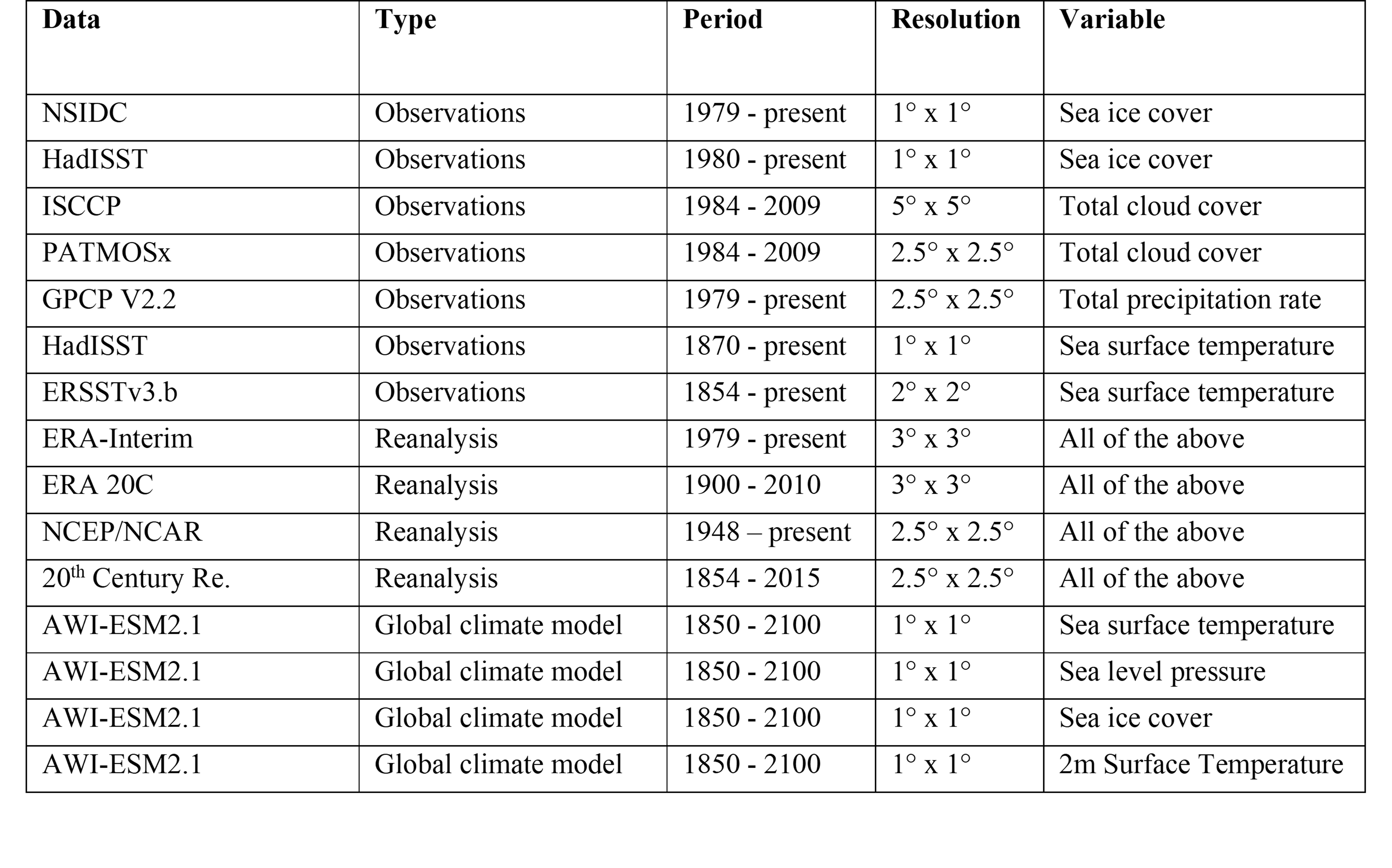 Datasets used in the project