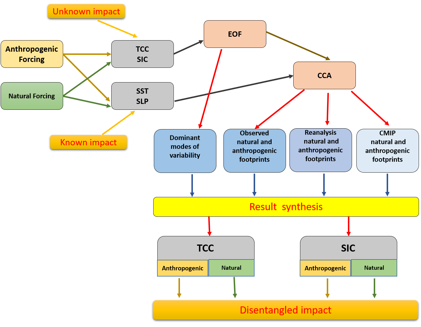 Strategy Diagram